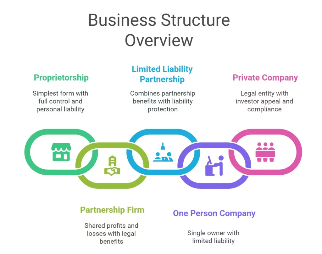Some Common Business Structures