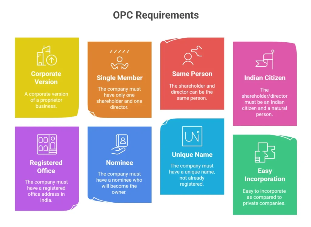One Person Company(OPC) Requirements