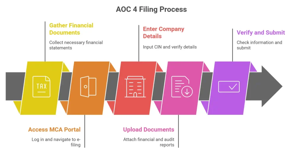Step-by-Step Guide to Form AOC 4 Filing