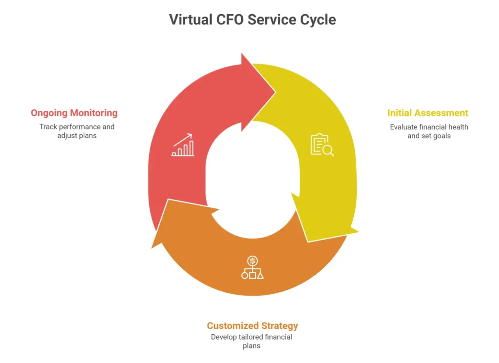 Virtual CFO Service Cycle