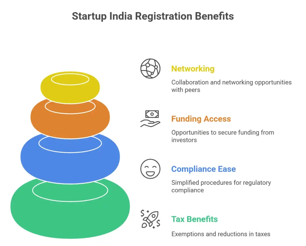 Startup India Registration Benefits