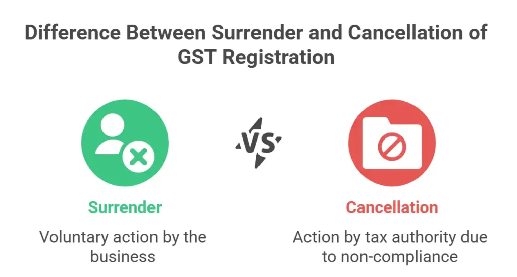 Difference Between Surrender and Cancellation of GST Registration