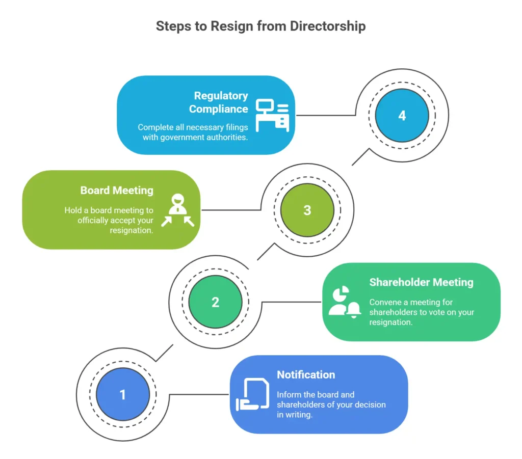 Steps to Resign from Directorship