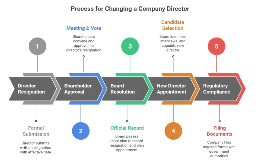 Process for Changing a Director