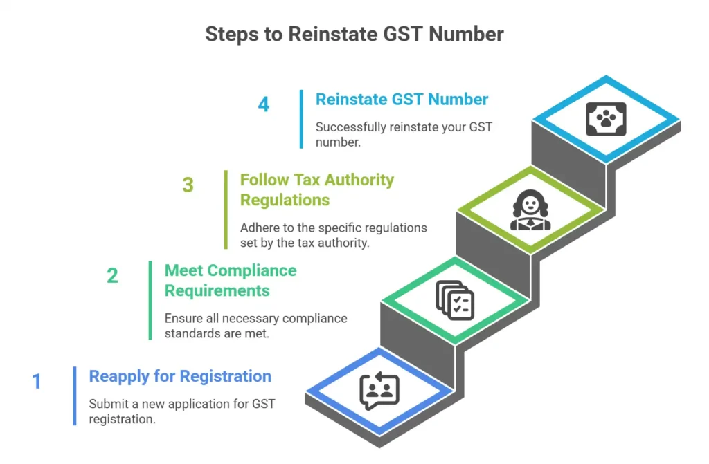 Steps to Reinstate GST Number