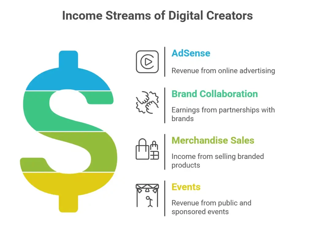 Income Streams of Digital Creators