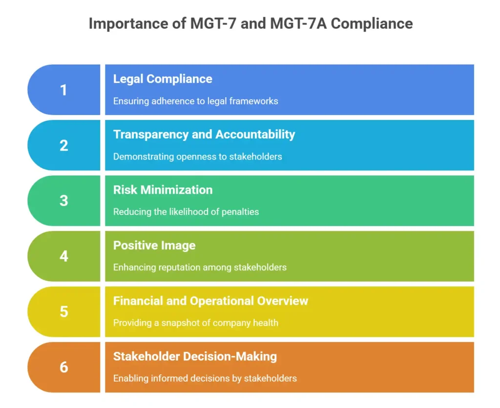 Importance of MGT-7 and 7A