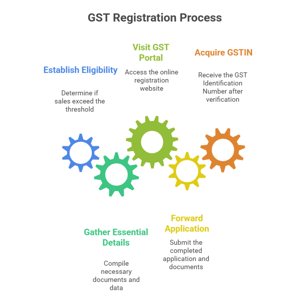 GST Registration Process