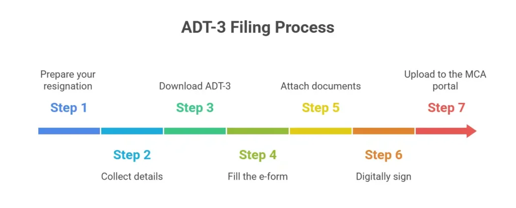 Step-by-Step Filing Process for ADT-3