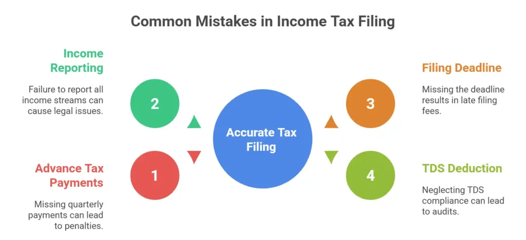 Common Mistakes to Avoid During Income Tax Filing