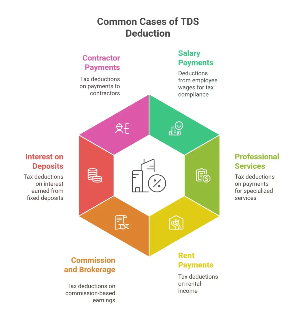 Common Scenarios Where TDS is Applicable