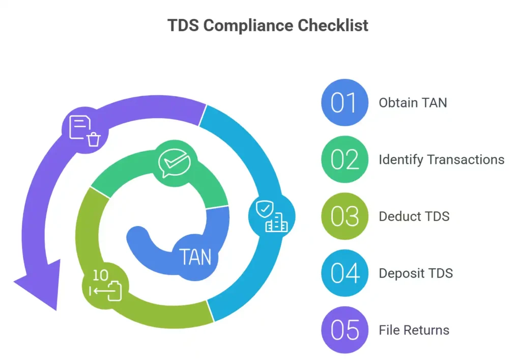 TDS Compliance Checklist