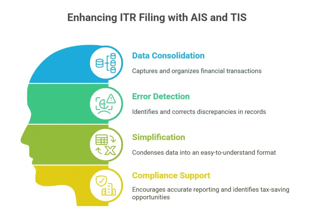 Role of AIS and TIS in ITR