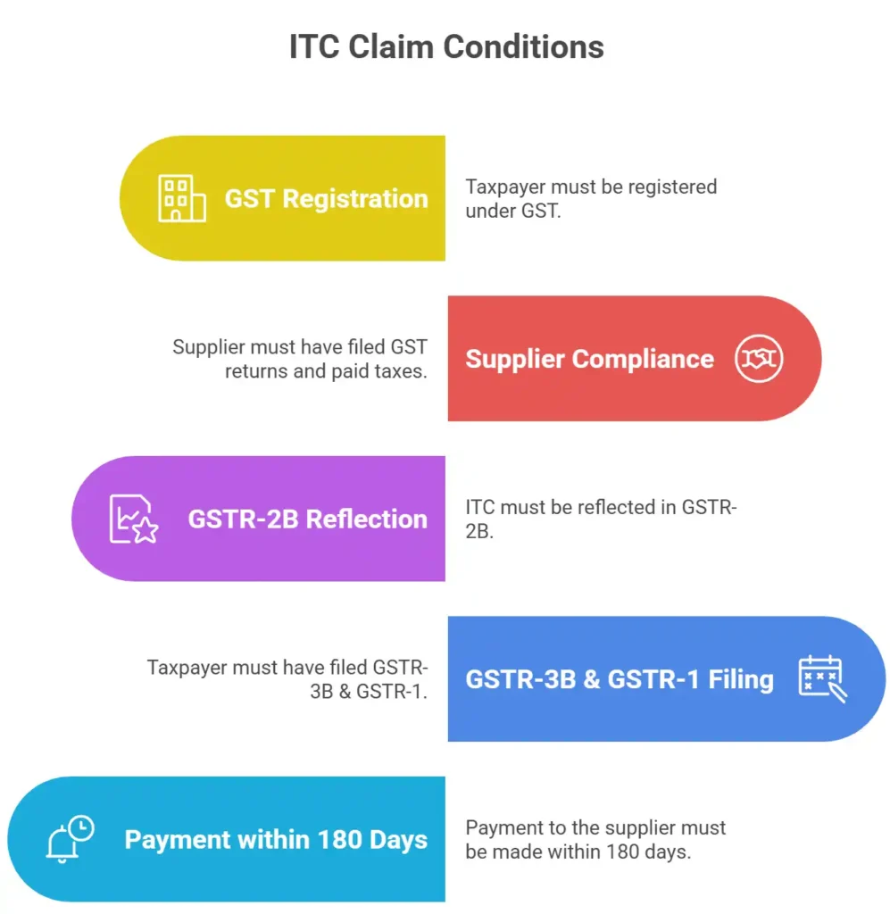 ITC Claim Conditions