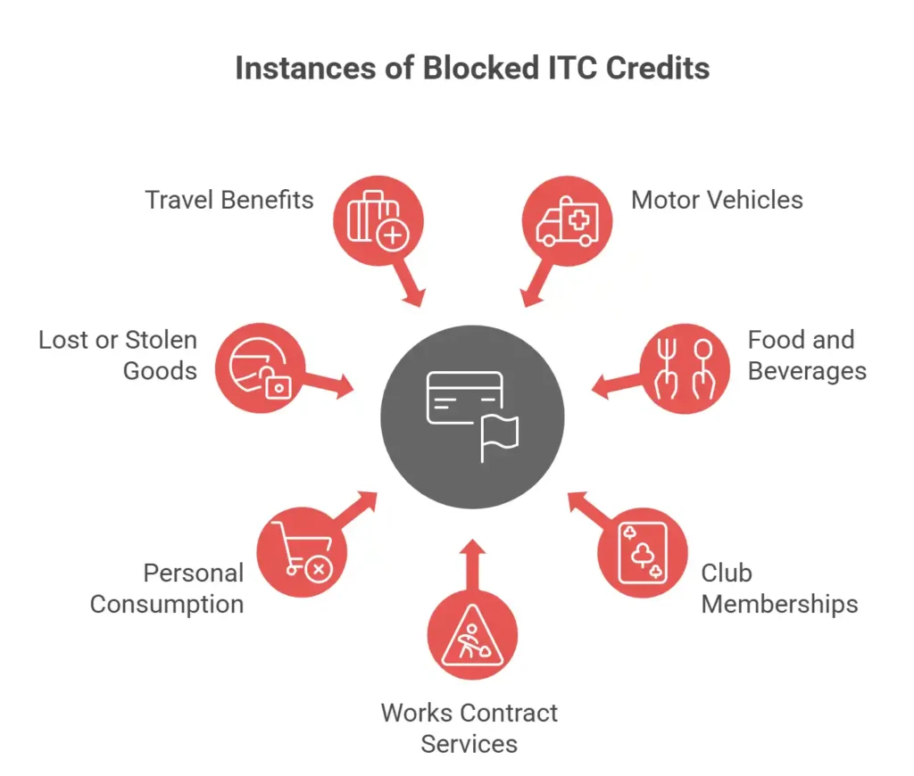 Instances of Blocked ITC Credits