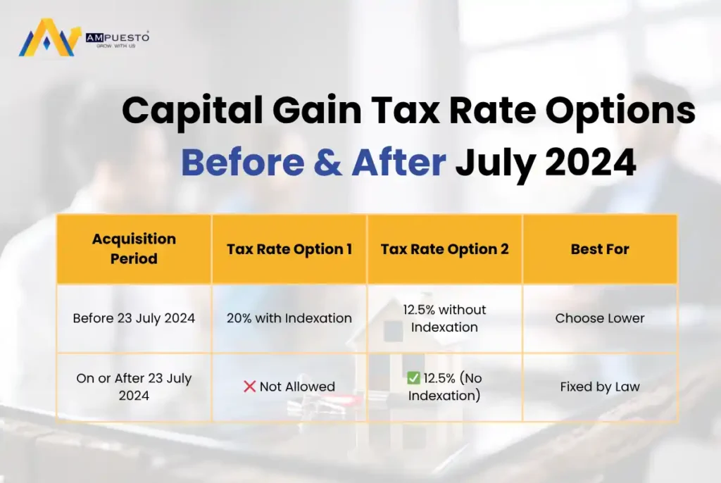 The image features a table with the title “Capital Gain Tax Rate Options Before & After July 2024” under the AMpuesto logo. The table has four columns: Acquisition Period, Tax Rate Option 1, Tax Rate Option 2, and Best For. It compares two time periods — before and on/after 23 July 2024.