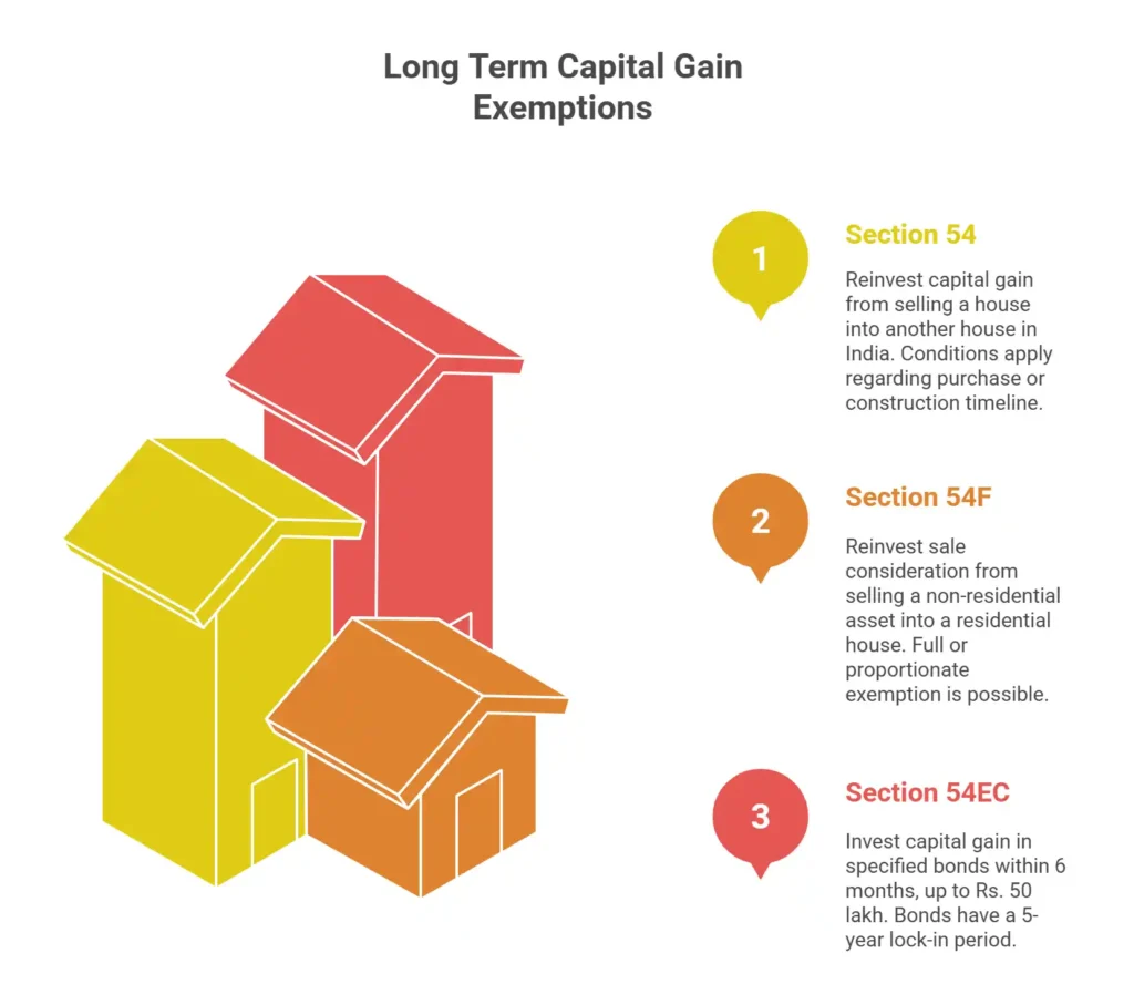 Long Term Capital Gain Exemptions