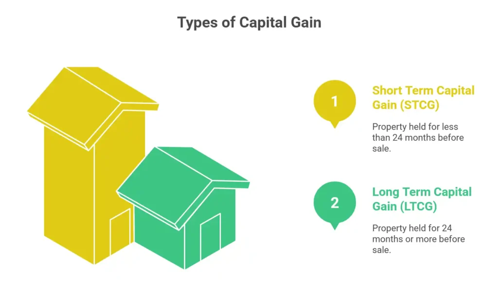 Types of Capital Gain