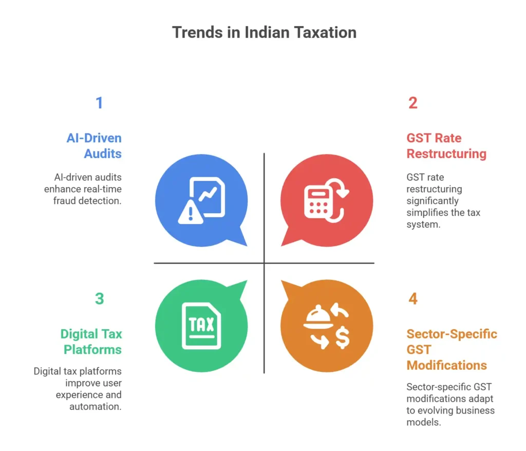 Key Trends Shaping Indian Taxation