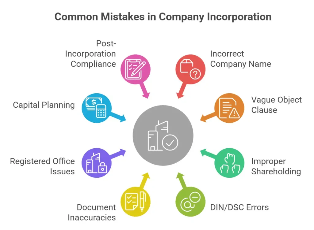 8 Common Mistakes to Avoid During Private Limited Company Incorporation