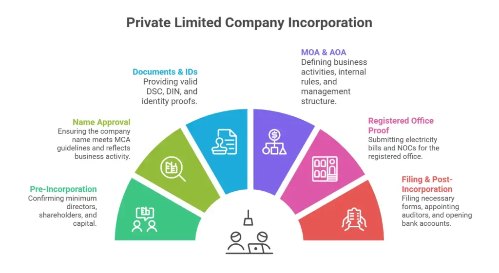 Incorporation Checklist (Quick Reference)
