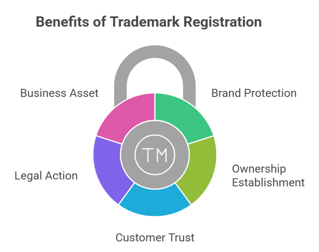 Benefits of Trademark Registration