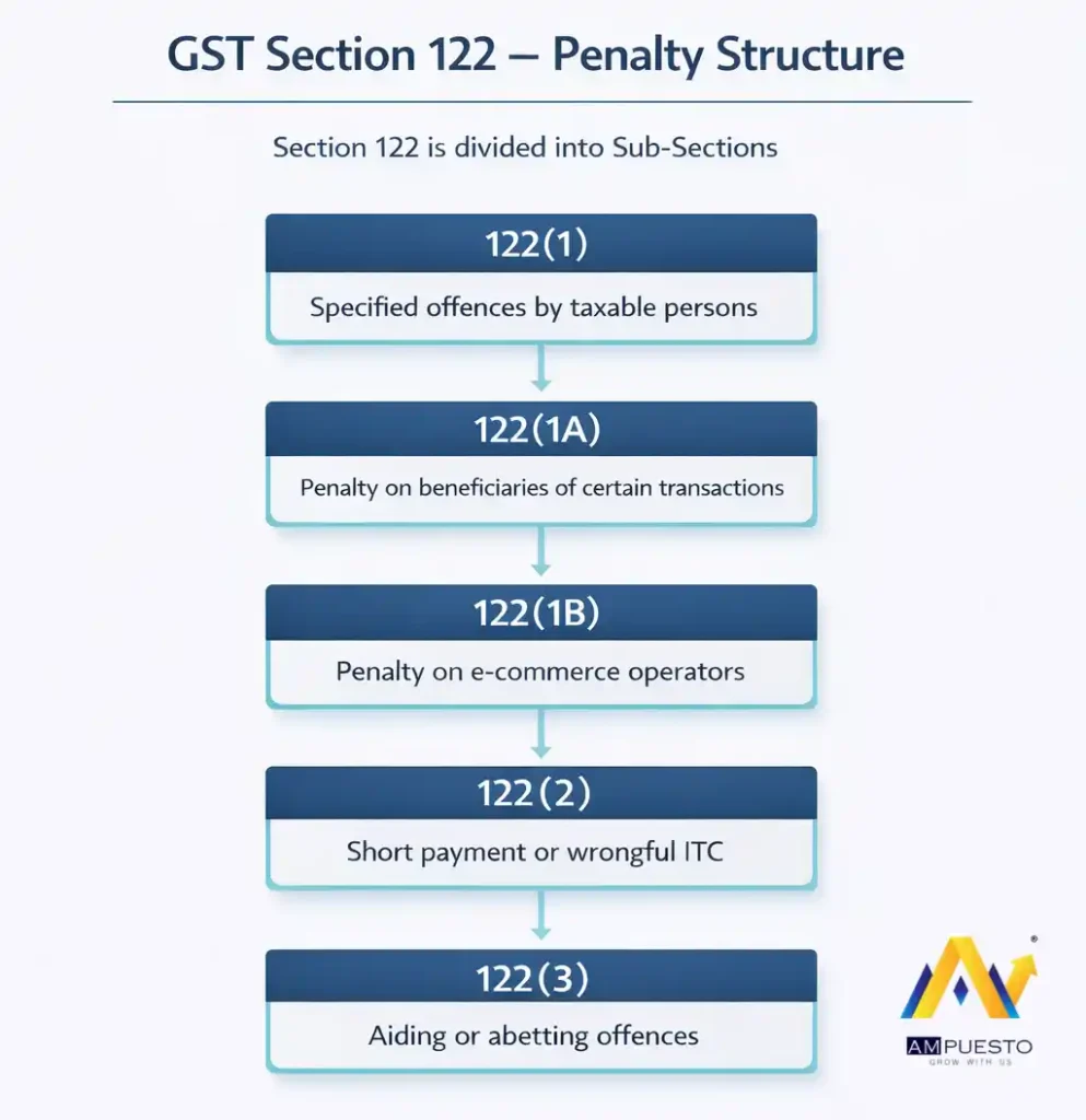 GST Section 122- penalty structure