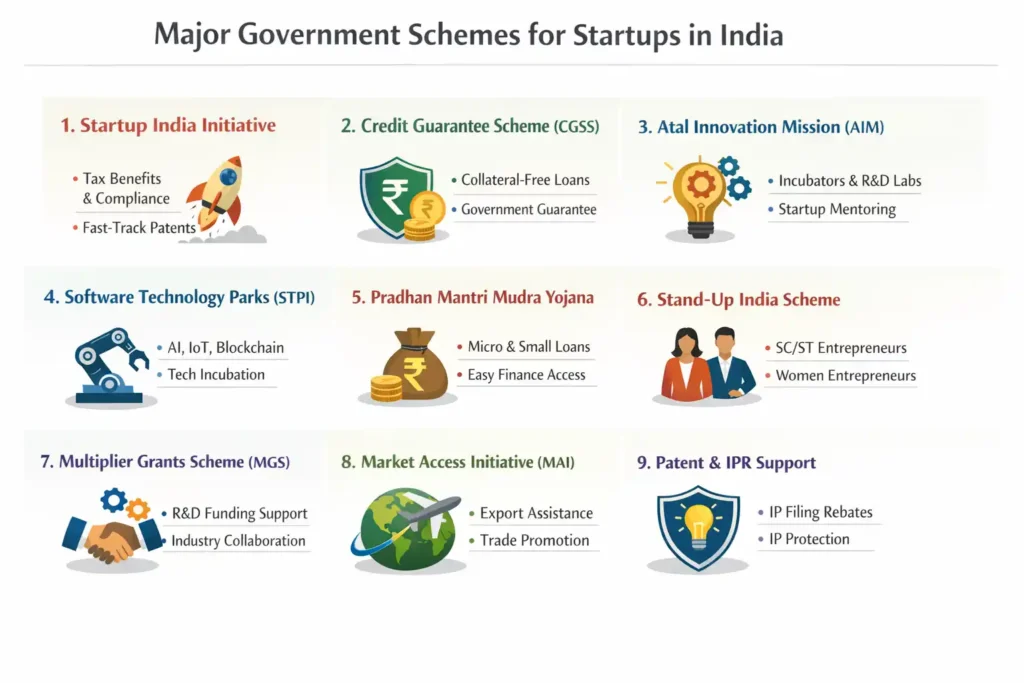 Major Government Schemes for Startups in India