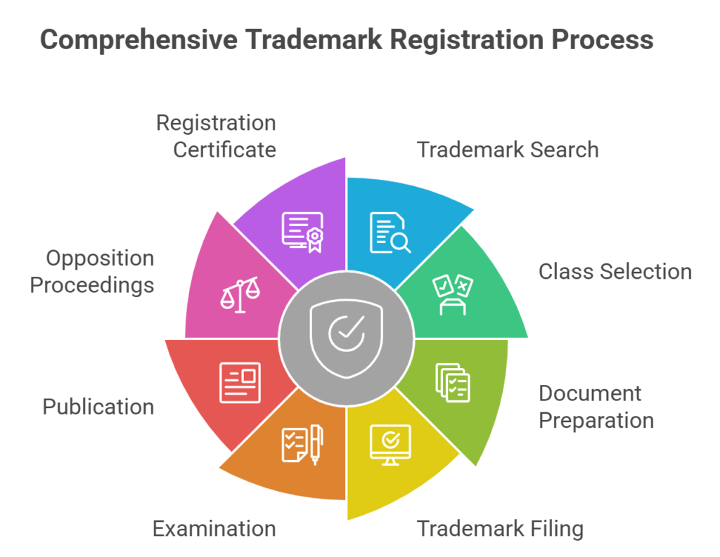 Step-by-Step Process of Trademark Registration in India