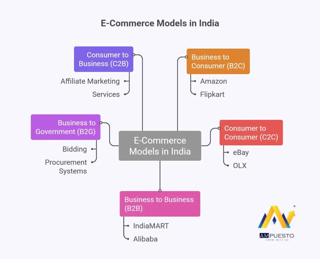 Types of E-Commerce Models in India
