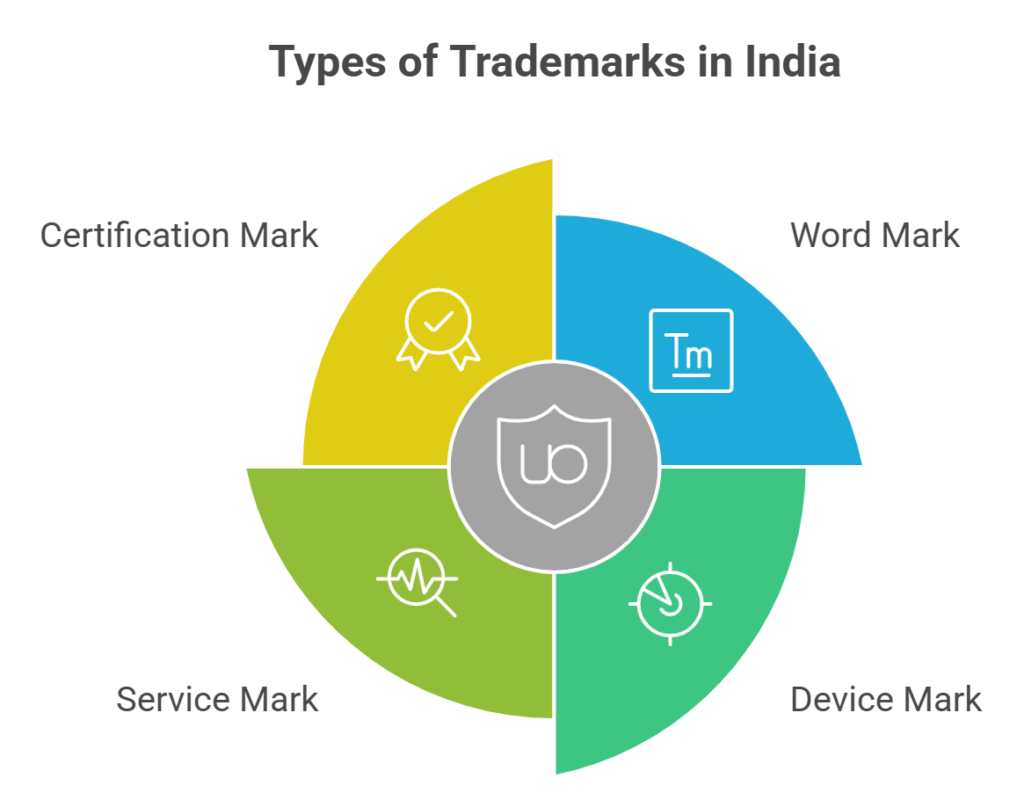 Types of Trademarks in India