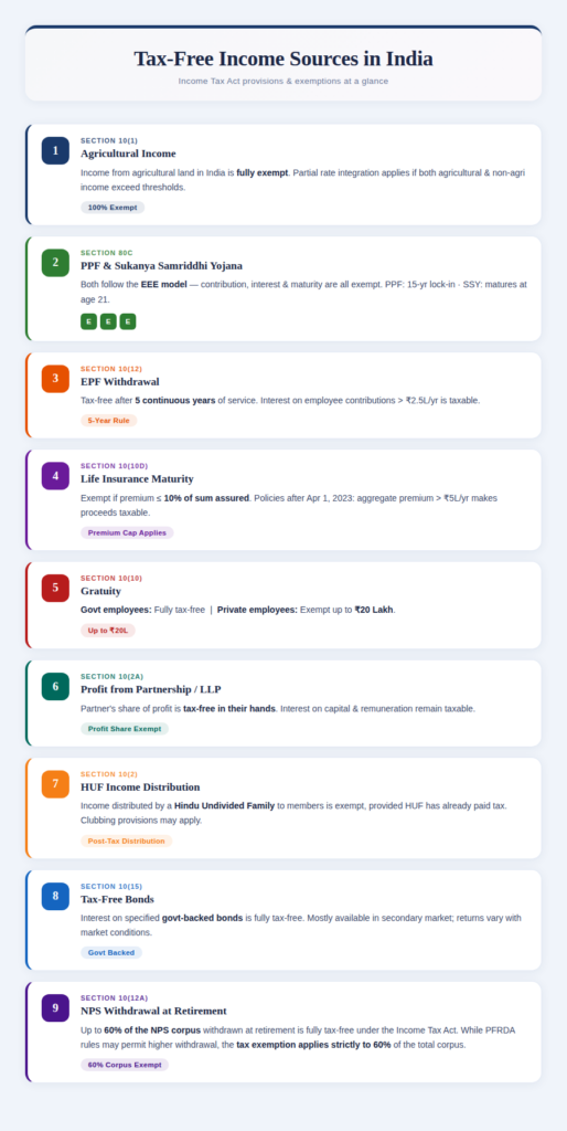 Infographic detailing 9 legal tax-free income sources in India including Agricultural Income, PPF, EPF withdrawals, Life Insurance maturity, and NPS under the Income Tax Act.