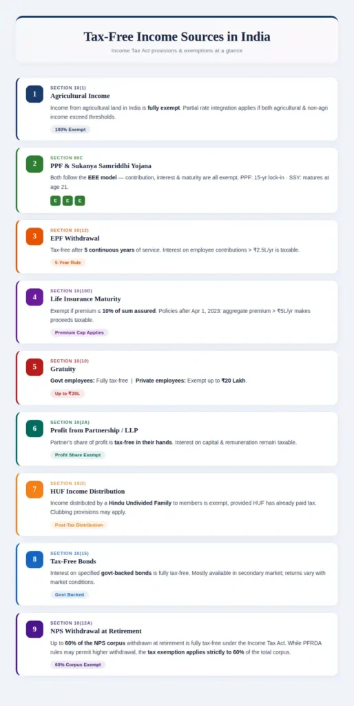 Infographic detailing 9 legal tax-free income sources in India including Agricultural Income, PPF, EPF withdrawals, Life Insurance maturity, and NPS under the Income Tax Act.