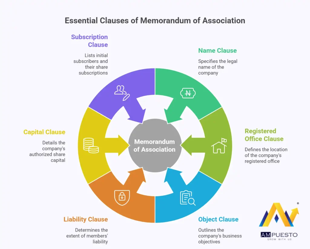 Infographic by AMpuesto illustrating the 6 essential clauses of a Memorandum of Association: Name, Registered Office, Object, Liability, Capital, and Subscription clauses.