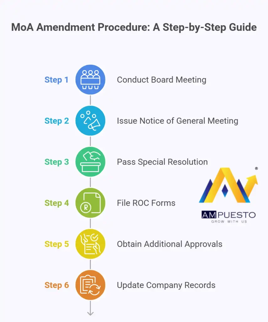 A step-by-step guide to the MoA amendment procedure, including board meetings, special resolutions, filing ROC forms, and updating company records.