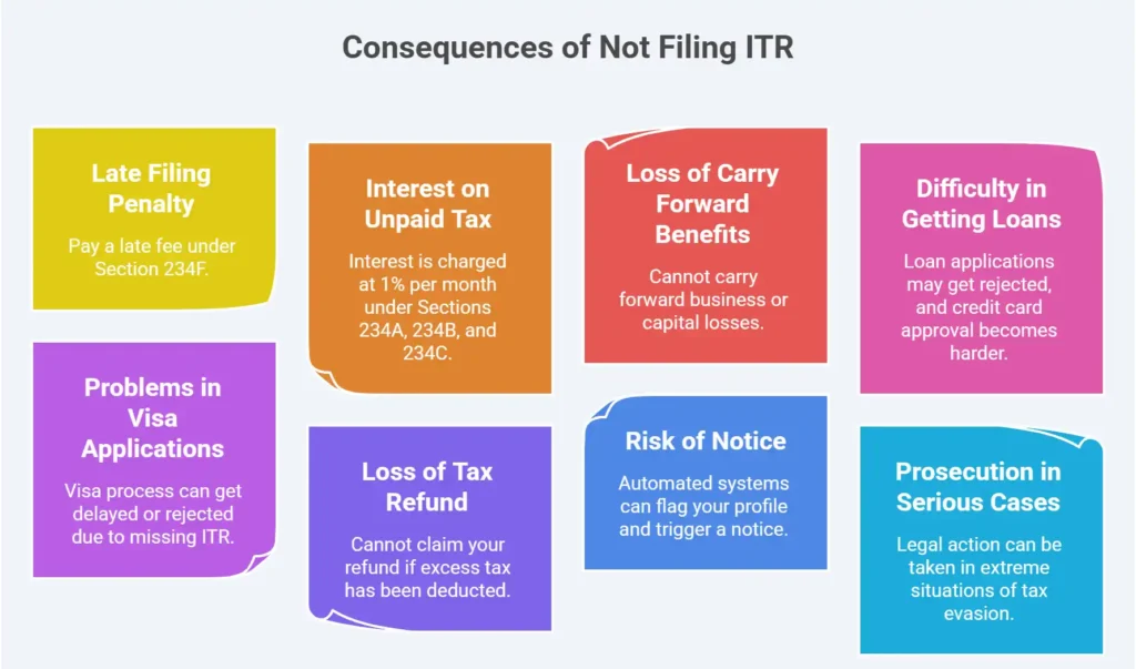 Infographic explaining the consequences of not filing ITR in India, including late filing penalties under Section 234F, interest on unpaid tax, loss of tax refunds, and visa application delays.