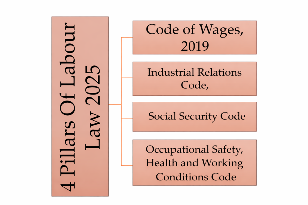 Infographic illustrating the 4 pillars of Indian Labour Law 2025: Code on Wages, Industrial Relations Code, Social Security Code, and OSHWC Code.