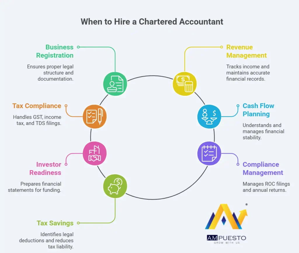 Infographic by AMpuesto highlighting 7 signs a startup needs a Chartered Accountant, including business registration, GST tax compliance, ROC filings, and investor readiness.