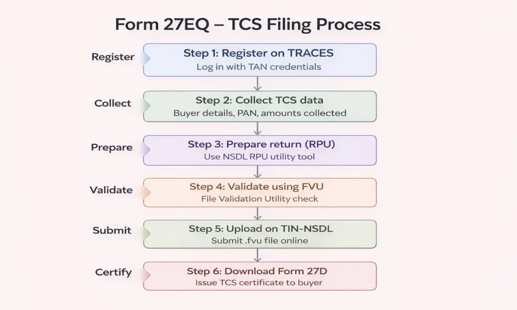 Step-by-step Form 27EQ TCS filing process flowchart, including TRACES registration, NSDL RPU preparation, FVU validation, and downloading Form 27D certificates.