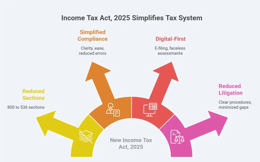 Diagram illustrating the simplification of the Income Tax Act 2025, featuring the reduction from 800 to 536 sections, digital-first e-filing, and reduced litigation through clearer procedures.