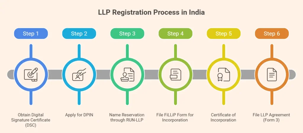 A 6-step roadmap of the LLP registration process in India, including DSC procurement, DPIN application, RUN-LLP name reservation, FiLLiP form filing, and LLP Agreement submission.