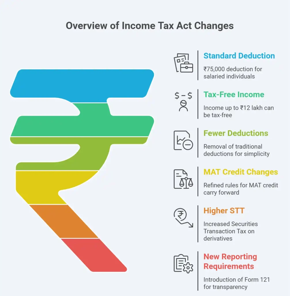 Infographic showing key changes in the Income Tax Act including a ₹75,000 standard deduction, tax-free income up to ₹12 lakh, higher STT on derivatives, and the new Form 121 reporting requirement.