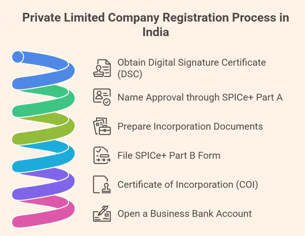 Infographic showing the Private Limited Company registration process in India: obtaining DSC, SPICe+ Part A name approval, document preparation, filing SPICe+ Part B, receiving the COI, and opening a bank account.