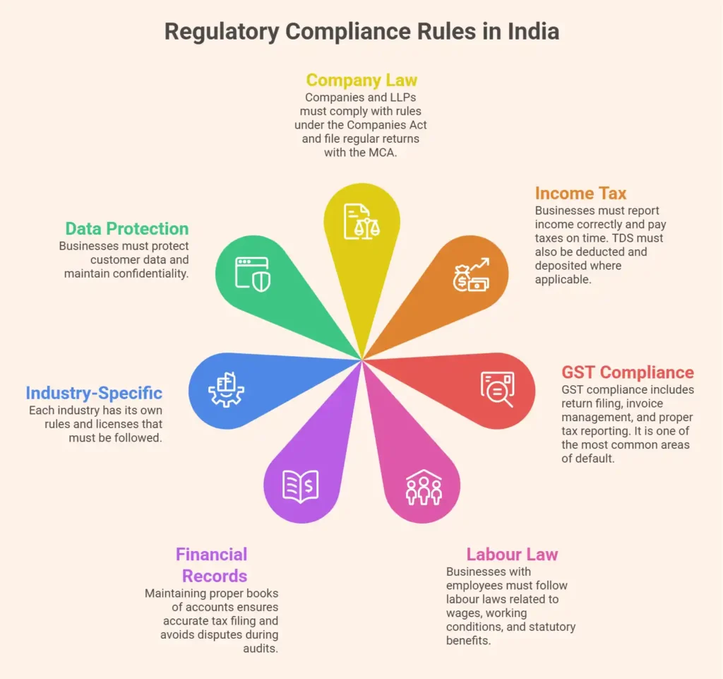 Infographic of regulatory compliance rules in India covering Company Law, Income Tax, GST compliance, Labour Law, Financial Records, Industry-Specific licenses, and Data Protection.