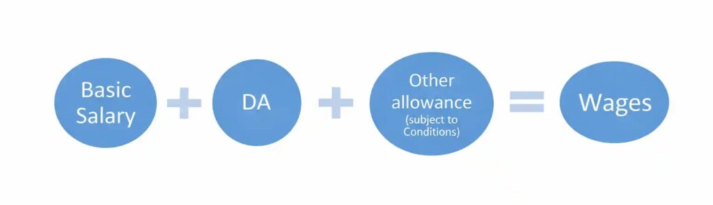A flow diagram showing the new wage calculation formula: Basic Salary plus Dearness Allowance (DA) plus other allowances equals total Wages.