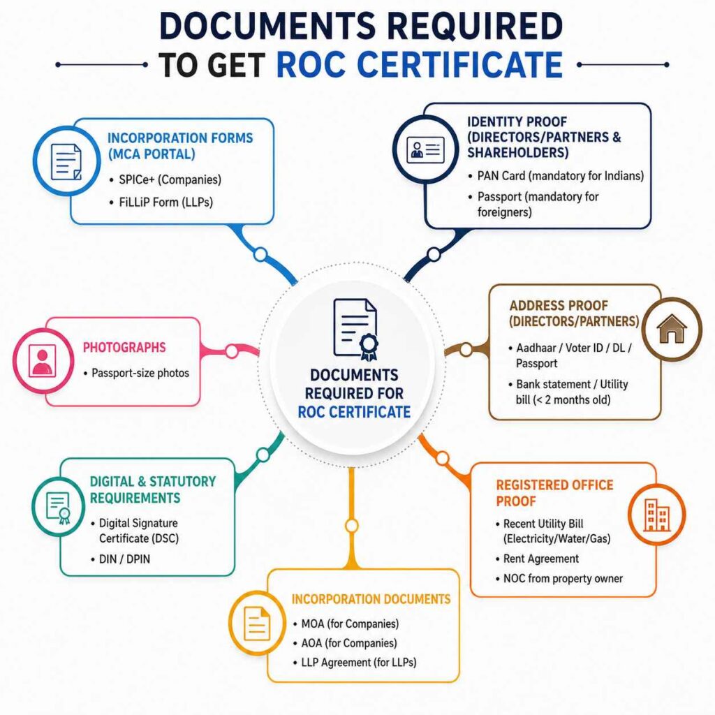 Infographic listing documents required for an ROC certificate in India, including MCA incorporation forms (SPICe+, FiLLiP), Identity Proof (PAN, Passport), Address Proof, Registered Office Proof, and Incorporation Documents like MOA, AOA, and LLP Agreement.