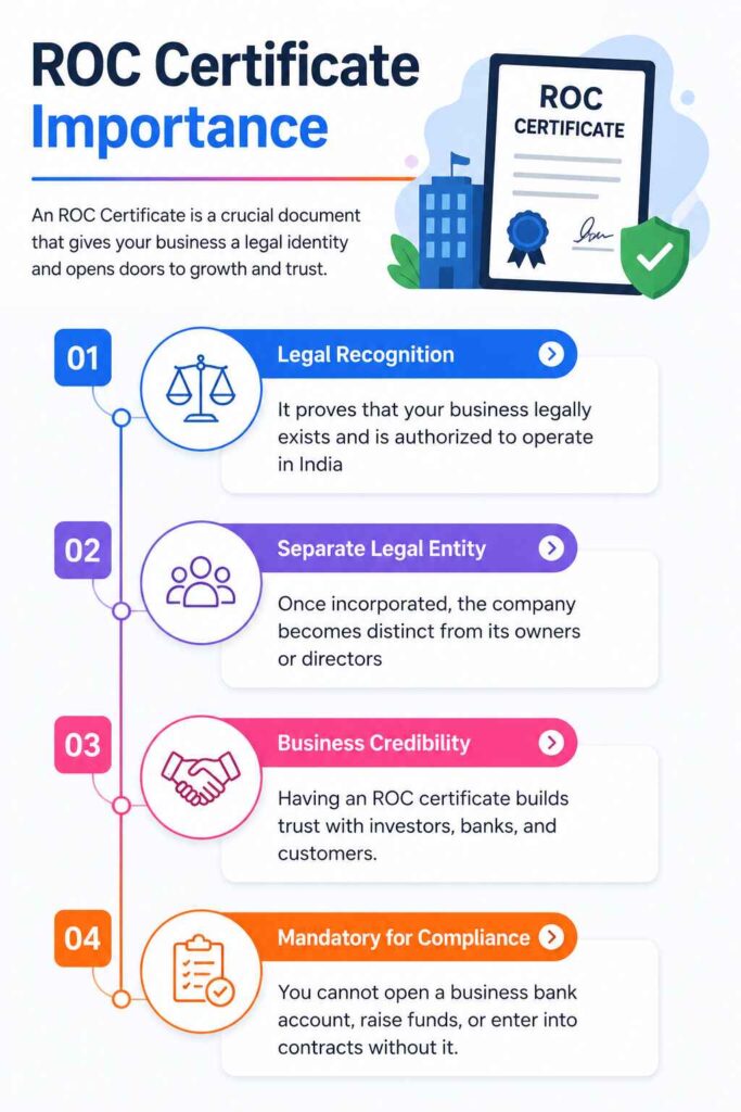 Infographic explaining the importance of an ROC Certificate in India, highlighting four key benefits: Legal Recognition, creation of a Separate Legal Entity, building Business Credibility with investors, and mandatory compliance for opening bank accounts.