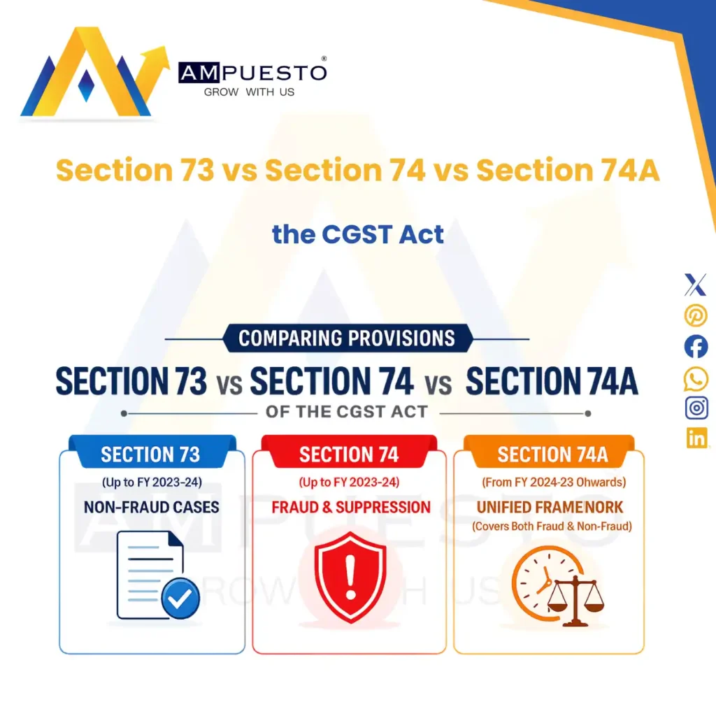 Section 73 vs Section 74 vs Section 74A of the CGST Act